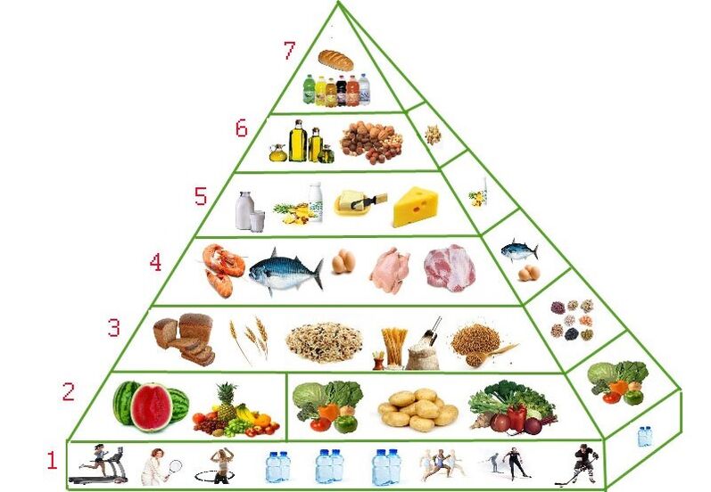 კვების პირამიდა წონის დაკლებისთვის